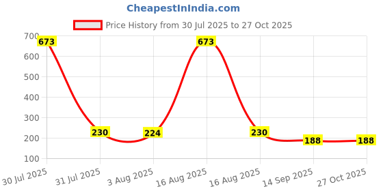 myntra.com Selvia Puff Sleeve Bodycon Midi Dress selvia Price History Graph from 30 Jul 2025 to 27 Oct 2025
