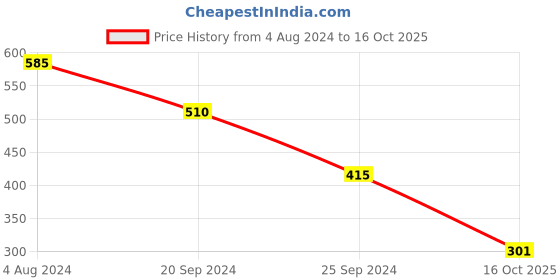 myntra.com Selvia Puff Sleeve Crop Top selvia Price History Graph from 4 Aug 2024 to 16 Oct 2025