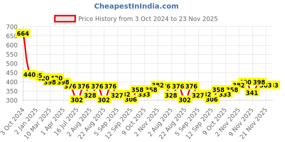 myntra.com Selvia Puff Sleeve Crop Top selvia Price History Graph from 3 Oct 2024 to 21 Nov 2025