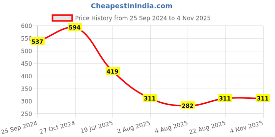 myntra.com Selvia Puff Sleeve Velvet Blouson Crop Top selvia Price History Graph from 25 Sep 2024 to 3 Nov 2025