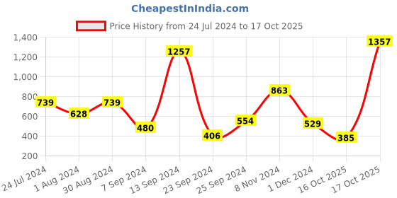 myntra.com Selvia Puff Sleeves Cinched Waist Top selvia Price History Graph from 24 Jul 2024 to 17 Oct 2025