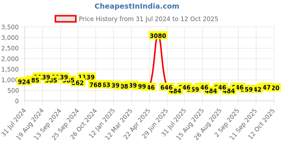 myntra.com Selvia Puff Sleeves Knitted Top With Trouser Co-Ords selvia Price History Graph from 31 Jul 2024 to 12 Oct 2025