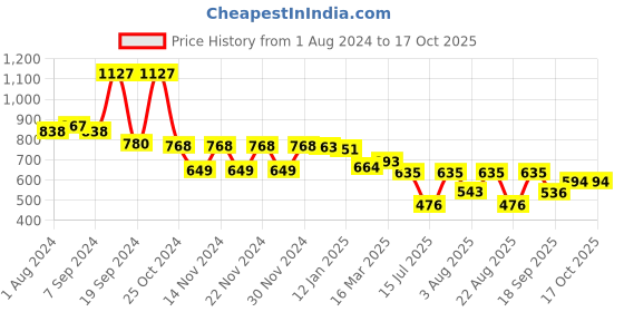 myntra.com Selvia Puff Sleeves Top With Trouser selvia Price History Graph from 1 Aug 2024 to 15 Oct 2025