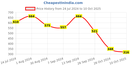 myntra.com Selvia Red Shirt Style Crop Top selvia Price History Graph from 24 Jul 2024 to 10 Oct 2025