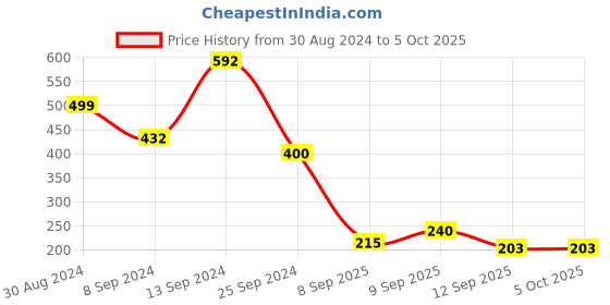 myntra.com Selvia Red Twisted Scuba Regular Crop Top selvia Price History Graph from 30 Aug 2024 to 5 Oct 2025