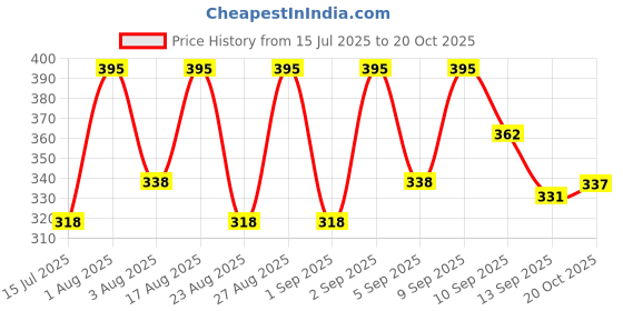 myntra.com Selvia Ribbed Bodycon Midi Dress selvia Price History Graph from 15 Jul 2025 to 20 Oct 2025