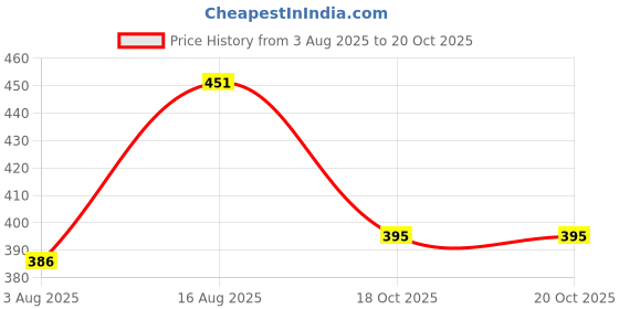 myntra.com Selvia Ribbed Regular Top selvia Price History Graph from 3 Aug 2025 to 20 Oct 2025