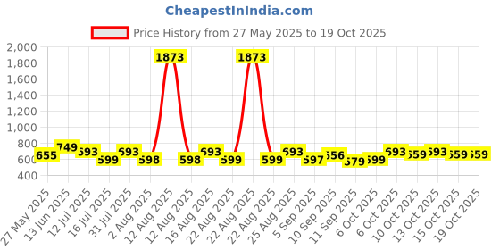 myntra.com Selvia Ribbed V-Neck Top With Trousers Co-Ords selvia Price History Graph from 27 May 2025 to 18 Oct 2025