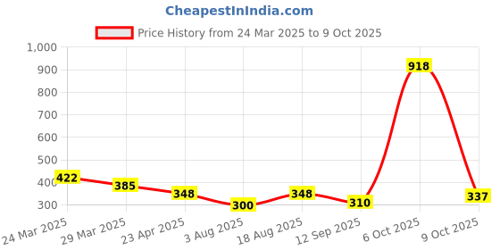 myntra.com Selvia Round Neck A-Line Top selvia Price History Graph from 24 Mar 2025 to 9 Oct 2025