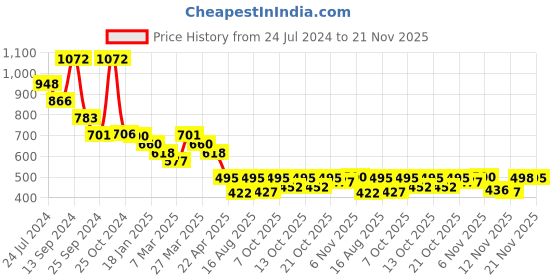 myntra.com Selvia Round Neck Casual T-Shirt With Trousers selvia Price History Graph from 24 Jul 2024 to 21 Nov 2025