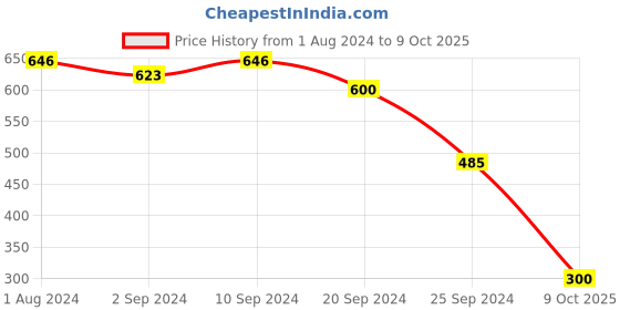 myntra.com Selvia Round Neck Checked Short Flared Sleeve Top selvia Price History Graph from 1 Aug 2024 to 9 Oct 2025