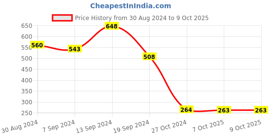 myntra.com Selvia Round Neck Conversational Printed Top selvia Price History Graph from 30 Aug 2024 to 9 Oct 2025