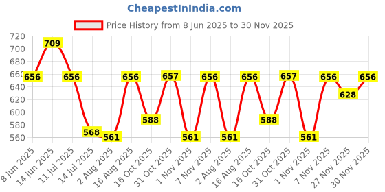 myntra.com Selvia Round Neck Crop Top & Trousers Co-Ord Set selvia Price History Graph from 8 Jun 2025 to 30 Nov 2025