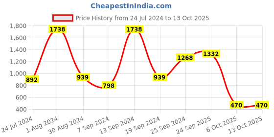 myntra.com Selvia Round Neck Crop Top With Trouser Co-Ords selvia Price History Graph from 24 Jul 2024 to 13 Oct 2025