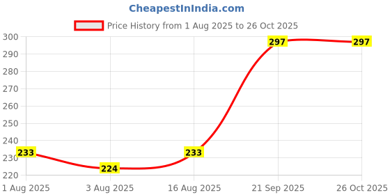 myntra.com Selvia Round Neck Puff Sleeves Ruffled Bodycon Dress selvia Price History Graph from 1 Aug 2025 to 26 Oct 2025