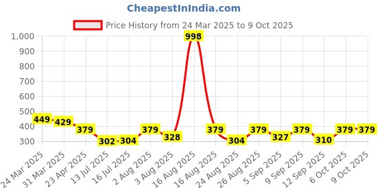 myntra.com Selvia Round Neck Regular Top selvia Price History Graph from 24 Mar 2025 to 9 Oct 2025