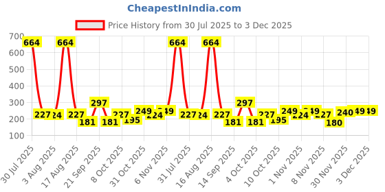 myntra.com Selvia Round Neck Short Sleeves Top With Skirt Co-Ords selvia Price History Graph from 30 Jul 2025 to 3 Dec 2025