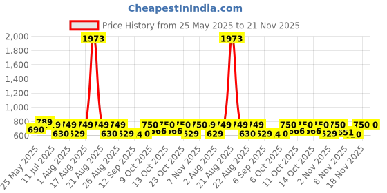 myntra.com Selvia Round Neck Short Sleeves Top With Trousers Co-Ords selvia Price History Graph from 25 May 2025 to 20 Nov 2025