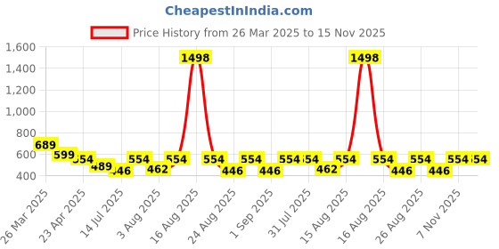 myntra.com Selvia Round Neck Sleeveless Top With Skirt selvia Price History Graph from 26 Mar 2025 to 15 Nov 2025