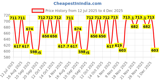 myntra.com Selvia Round Neck T-Shirt & Trousers Co-ords selvia Price History Graph from 12 Jul 2025 to 4 Dec 2025