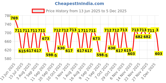 myntra.com Selvia Round Neck T-Shirt With Trousers Co-Ords selvia Price History Graph from 13 Jun 2025 to 5 Dec 2025