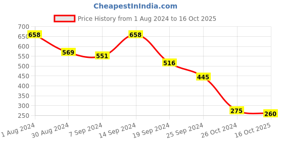myntra.com Selvia Round Neck Three-Quarter Sleeves Top selvia Price History Graph from 1 Aug 2024 to 16 Oct 2025