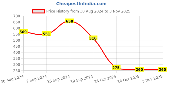 myntra.com Selvia Round Neck Top selvia Price History Graph from 30 Aug 2024 to 3 Nov 2025