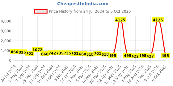 myntra.com Selvia Round Neck Top & Trouser selvia Price History Graph from 24 Jul 2024 to 6 Oct 2025