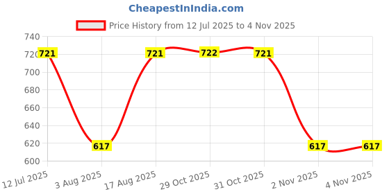 myntra.com Selvia Round Neck Top & Trouser Co-Ord Set selvia Price History Graph from 12 Jul 2025 to 4 Nov 2025
