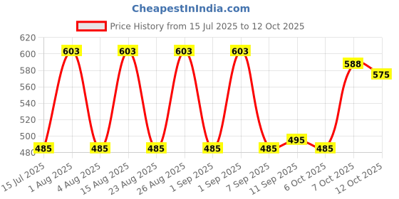 myntra.com Selvia Round Neck Top & Trousers Co-Ord Set selvia Price History Graph from 15 Jul 2025 to 12 Oct 2025