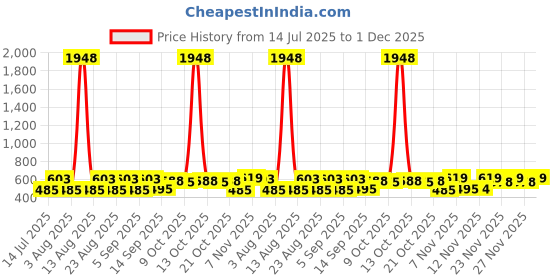 myntra.com Selvia Round Neck Top & Trousers Co-Ord Set selvia Price History Graph from 14 Jul 2025 to 1 Dec 2025