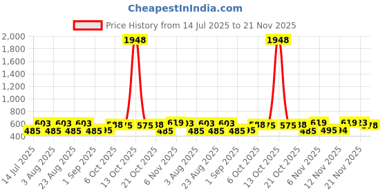 myntra.com Selvia Round Neck Top & Trousers Co-Ord Set selvia Price History Graph from 14 Jul 2025 to 21 Nov 2025