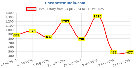 myntra.com Selvia Round-Neck Top With Flared Trousers Co-Ords selvia Price History Graph from 24 Jul 2024 to 10 Oct 2025
