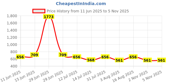 myntra.com Selvia Round Neck Top With Trouser Co-Ords selvia Price History Graph from 11 Jun 2025 to 3 Nov 2025