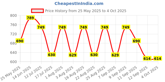 myntra.com Selvia Round Neck Top With Trousers Co-Ords selvia Price History Graph from 25 May 2025 to 4 Oct 2025
