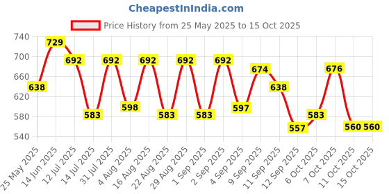 myntra.com Selvia Round Neck Top With Trousers Co-ords selvia Price History Graph from 25 May 2025 to 15 Oct 2025