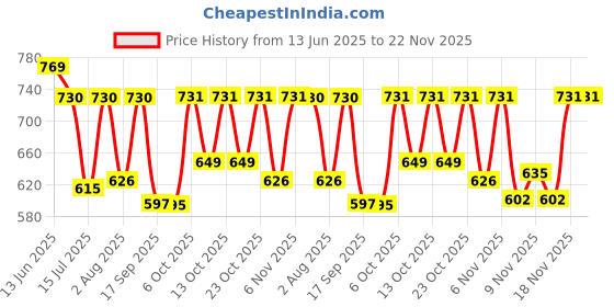 myntra.com Selvia Round Neck Top With Trousers Co-Ords selvia Price History Graph from 13 Jun 2025 to 21 Nov 2025