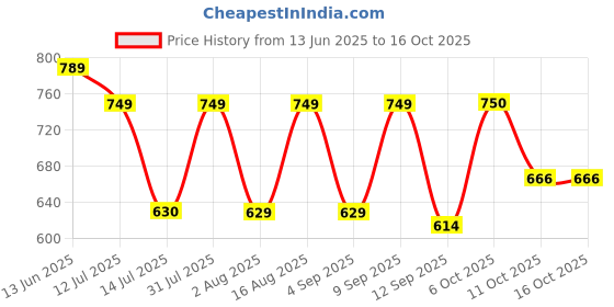 myntra.com Selvia Round Neck Top With Trousers Co-Ords selvia Price History Graph from 13 Jun 2025 to 16 Oct 2025