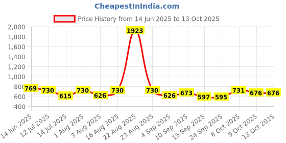 myntra.com Selvia Round Neck Top With Trousers Co-Ords selvia Price History Graph from 14 Jun 2025 to 12 Oct 2025