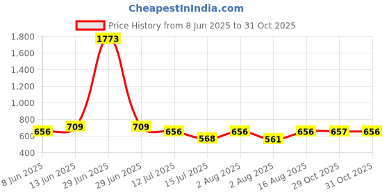 myntra.com Selvia Round Neck Top With Trousers Co-ords selvia Price History Graph from 8 Jun 2025 to 31 Oct 2025