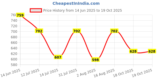 myntra.com Selvia Round Neck Top With Trousers Co-Ords selvia Price History Graph from 14 Jun 2025 to 18 Oct 2025