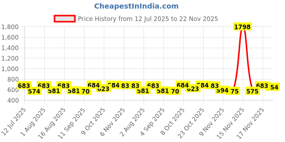 myntra.com Selvia Round-Neck Top With Trousers Co-Ords selvia Price History Graph from 12 Jul 2025 to 22 Nov 2025