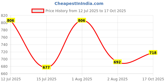 myntra.com Selvia Round-Neck Top With Trousers Co-Ords selvia Price History Graph from 12 Jul 2025 to 17 Oct 2025