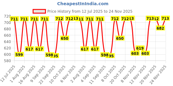 myntra.com Selvia Round-Neck Top With Trousers Co-Ords selvia Price History Graph from 12 Jul 2025 to 24 Nov 2025