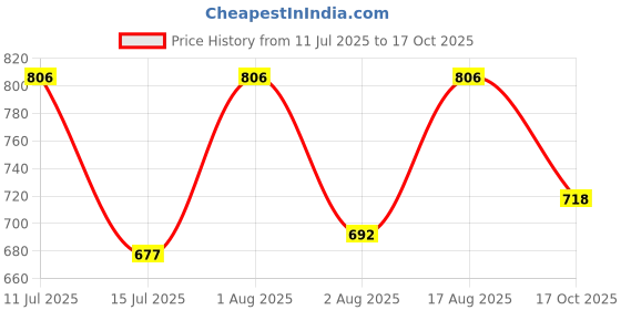 myntra.com Selvia Round-Neck Top With Trousers Co-Ords selvia Price History Graph from 11 Jul 2025 to 17 Oct 2025