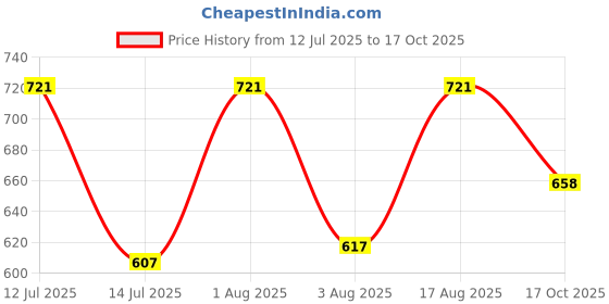 myntra.com Selvia Round Neck Top With Trousers Co-Ords selvia Price History Graph from 12 Jul 2025 to 17 Oct 2025