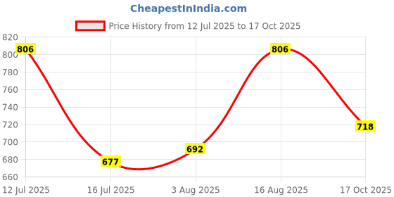 myntra.com Selvia Round Neck Top With Trousers Co-Ords selvia Price History Graph from 12 Jul 2025 to 17 Oct 2025