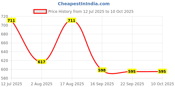 myntra.com Selvia Round Neck Top With Trousers Co-Ords selvia Price History Graph from 12 Jul 2025 to 10 Oct 2025