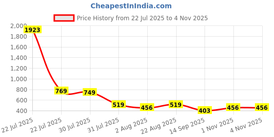 myntra.com Selvia Round Neck Top With Trousers Co-Ords selvia Price History Graph from 22 Jul 2025 to 3 Nov 2025