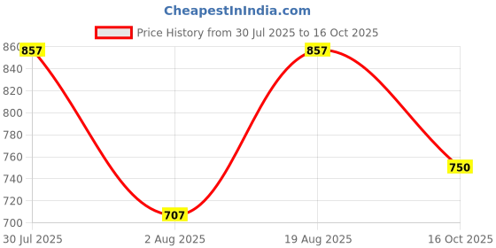 myntra.com Selvia Round Neck Top With Trousers Co-Ords selvia Price History Graph from 30 Jul 2025 to 16 Oct 2025